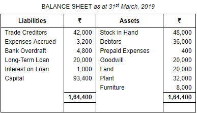Financial Statements of Sole Proprietorship - (Part - 2) | Accountancy Class 11 - Commerce