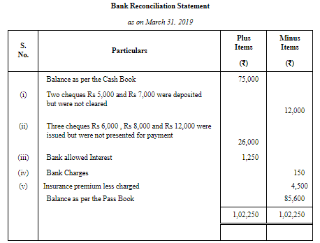 Bank Reconciliation Statement (Part-1) | Accountancy Class 11 - Commerce