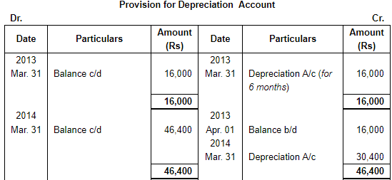 Depreciation (Part - 3) - Commerce