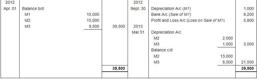 Depreciation (Part - 1) - Commerce