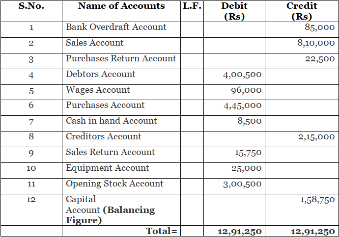 Trial Balance (Part - 1) | Accountancy Class 11 - Commerce
