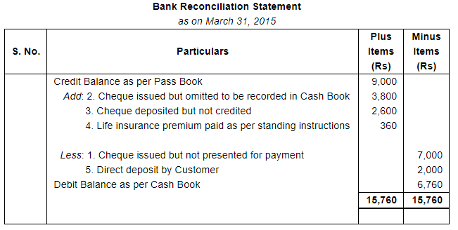 Bank Reconciliation Statement (Part - 2) - Commerce