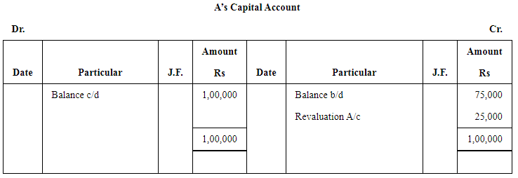 Reconstitution of a Partnership Firm – Admission of a Partner NCERT Solutions | Accountancy Class 12 - Commerce