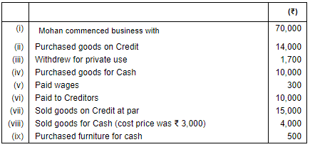 Accounting Equation - Commerce