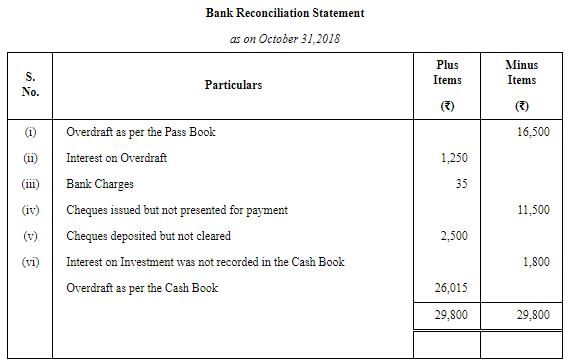 Bank Reconciliation Statement ( Part - 5) | Accountancy Class 11 - Commerce
