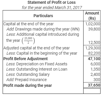 Accounting from Incomplete Records (Part - 3) - Commerce