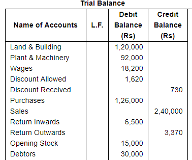 Trial Balance and Errors (Part - 1) - Commerce