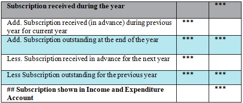 NCERT Solution: Accounting for Not for Profit Organisation - 1 | Accountancy Class 12 - Commerce