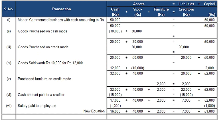 Accounting Equation | Accountancy Class 11 - Commerce