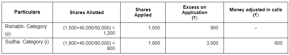 Accounting for Share Capital (Part - 5) | Accountancy Class 12 - Commerce