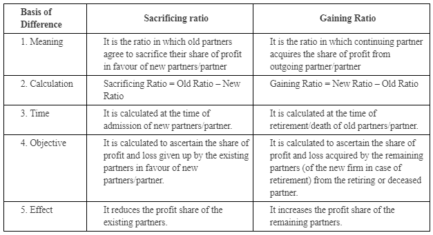 NCERT Solution: Reconstitution of a Partnership Firm – Retirement/Death of a Partner | Accountancy Class 12 - Commerce