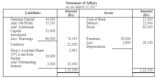 Accounting from Incomplete Records (Part - 3) - Commerce