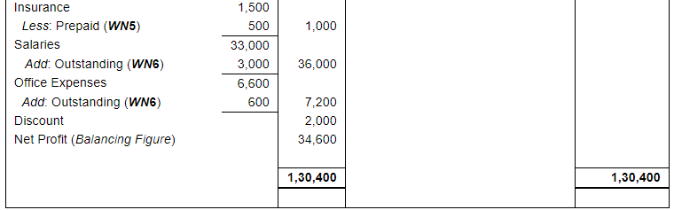 Financial Statements with Adjustments (Part - 4) - Commerce