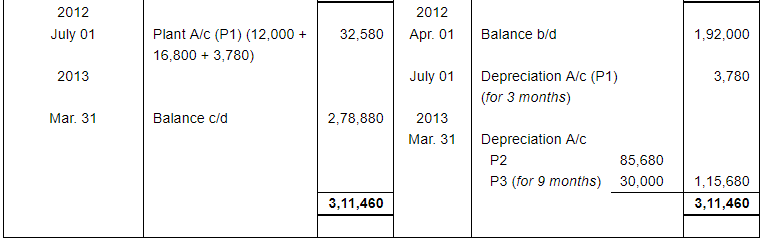 Depreciation (Part - 3) - Commerce