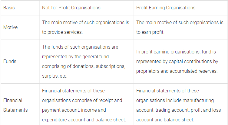 Worksheet Solutions: Accounting for Not-for-Profit Organizations | Accountancy Class 12 - Commerce