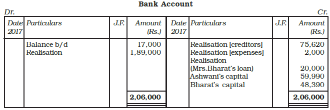 Dissolution of a Partnership Firm Chapter Notes | Accountancy Class 12 - Commerce