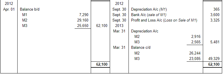 Depreciation (Part - 2) - Commerce