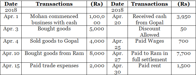 Trial Balance (Part - 1) | Accountancy Class 11 - Commerce