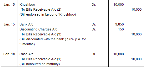 Bills of Exchange (Part - 1) - Commerce