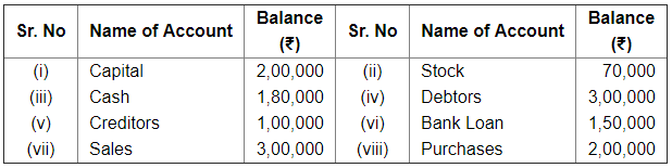 Trial Balance (Part - 1) | Accountancy Class 11 - Commerce