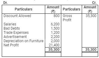 Accounting from Incomplete Records (Part - 2) - Commerce