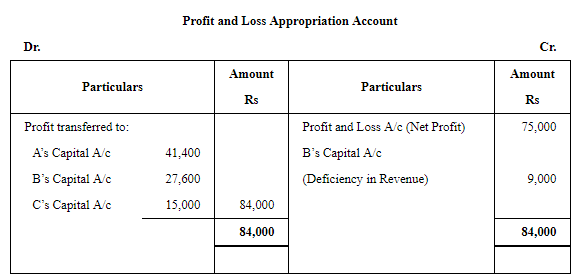 Accounting for Partnership Firms-Fundamentals ( Part - 6) | Accountancy Class 12 - Commerce