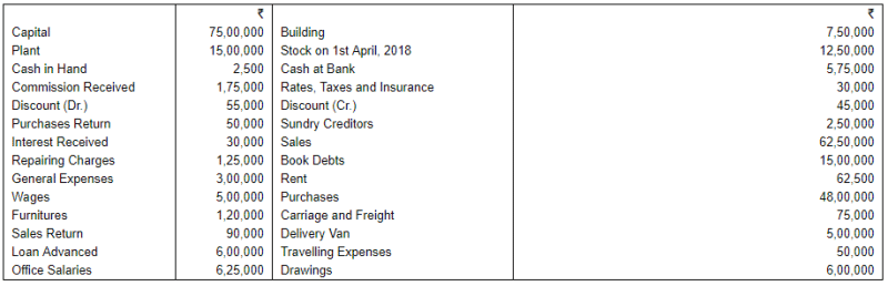 Trial Balance - (Part-2) | Accountancy Class 11 - Commerce