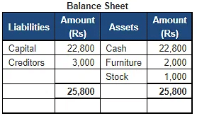 Accounting Equation | Accountancy Class 11 - Commerce