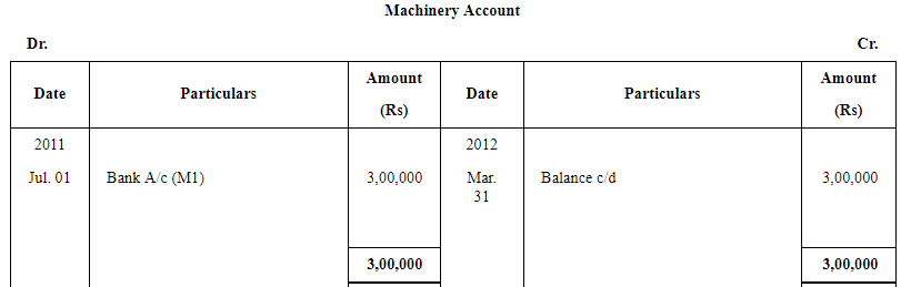Depreciation (Part - 4) - Commerce
