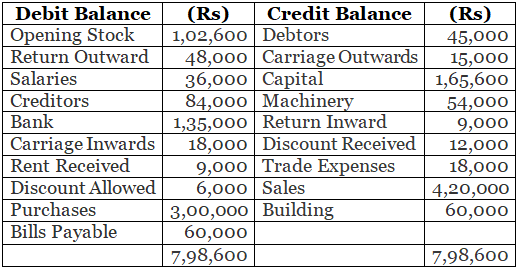 Trial Balance - (Part-2) | Accountancy Class 11 - Commerce