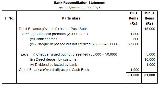 Bank Reconciliation Statement (Part - 5) - Commerce