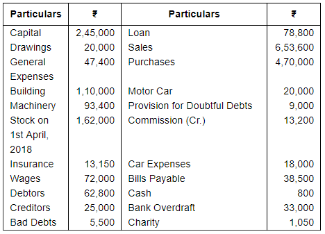 Adjustments in Preparation of Financial Statements (Part - 2) | Accountancy Class 11 - Commerce