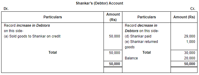 Accounting Equation - Commerce
