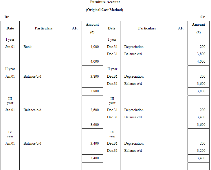 Depreciation - (Part - 4) - Commerce
