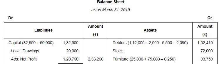 Accounting from Incomplete Records (Part - 3) - Commerce