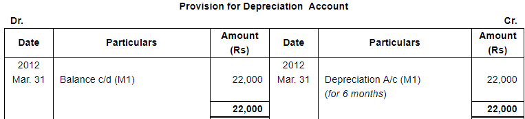 Depreciation (Part - 3) - Commerce