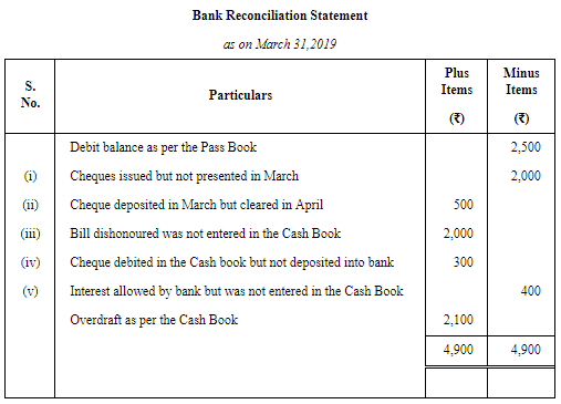 Bank Reconciliation Statement ( Part - 5) | Accountancy Class 11 - Commerce
