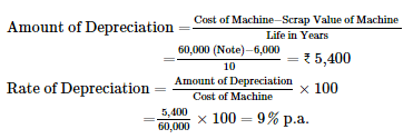 Depreciation - (Part- 3) | Accountancy Class 11 - Commerce