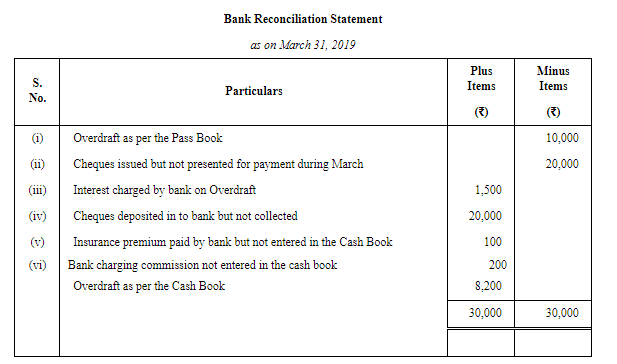 Bank Reconciliation Statement (Part - 6) | Accountancy Class 11 - Commerce