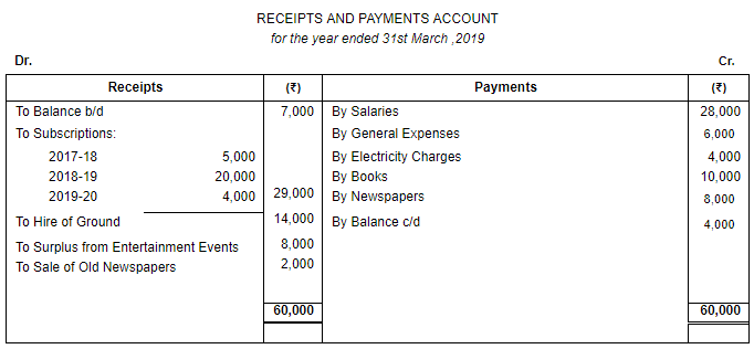 Financial Statements of Not for Profit Organisations (Part - 4) | Accountancy Class 12 - Commerce