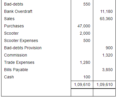 Financial Statements with Adjustments (Part - 2) - Commerce