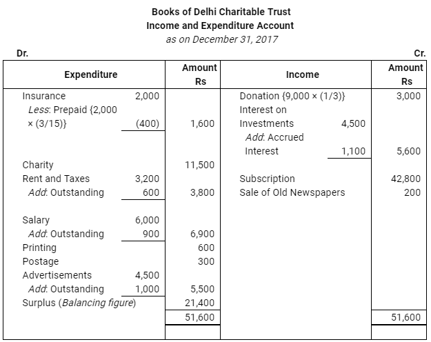 NCERT Solution (Part - 4) - Accounting for Not for Profit Organisations | Additional Study Material for Commerce