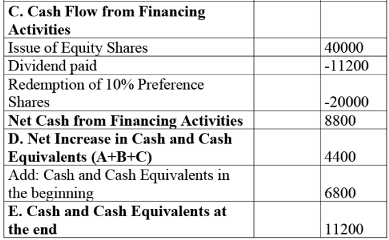 NCERT Solution: Cash Flow Statement -2 | Accountancy Class 12 - Commerce