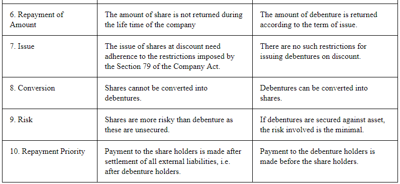 NCERT Solution: Issue and Redemption of Debentures- 1 | Accountancy Class 12 - Commerce