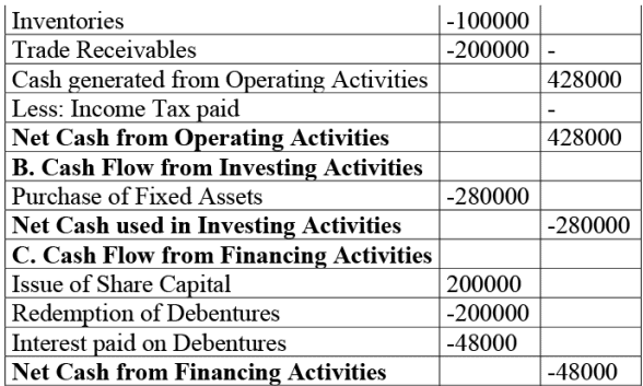NCERT Solution: Cash Flow Statement -2 | Accountancy Class 12 - Commerce
