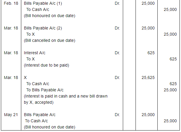Bills of Exchange (Part - 4) - Commerce