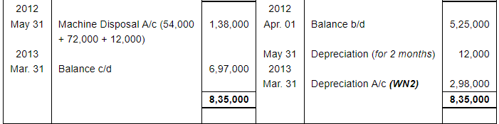 Depreciation (Part - 4) - Commerce