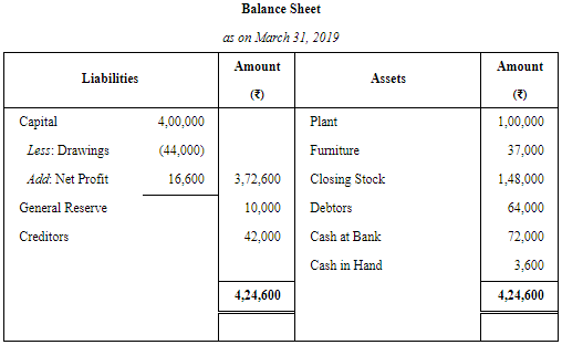 Financial Statements of Sole Proprietorship - (Part - 2) | Accountancy Class 11 - Commerce