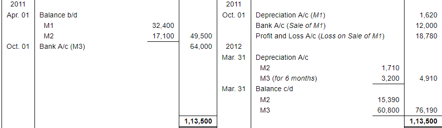 Depreciation (Part - 2) - Commerce