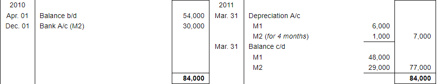 Depreciation (Part - 1) - Commerce